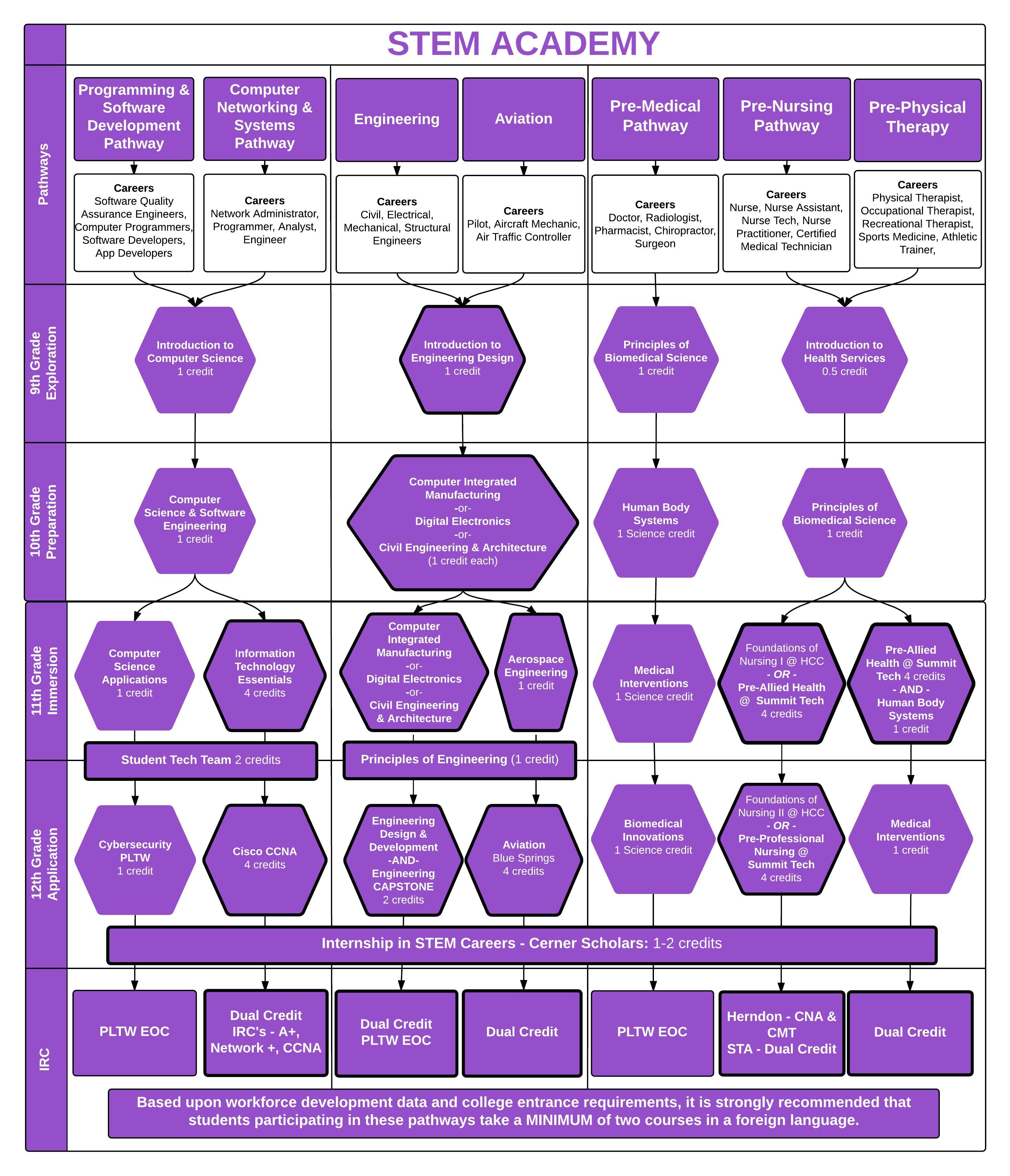 STEM Academy Computer Networking and Systems Pathway